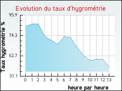 Evolution du taux d'hygromtrie de la ville Saint-Gly-du-Fesc