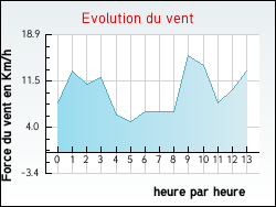 Evolution du vent de la ville Saint-Gly-du-Fesc