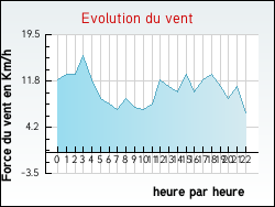Evolution du vent de la ville Saint-Gence