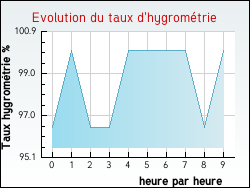 Evolution du taux d'hygrom�trie de la ville Saint-Genest