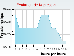 Evolution de la pression de la ville Saint-Genest