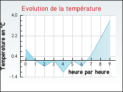Evolution de la temp�rature de la ville de Saint-Genest