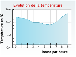 Evolution de la temp�rature de la ville de Saint-Genest