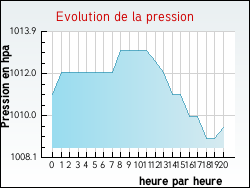 Evolution de la pression de la ville Saint-Gengoux-de-Sciss�