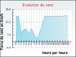 Evolution du vent de la ville Saint-Gengoux-de-Sciss�
