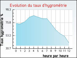 Evolution du taux d'hygromtrie de la ville Saint-Genis-de-Comolas