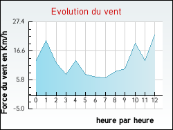 Evolution du vent de la ville Saint-Genis-de-Comolas