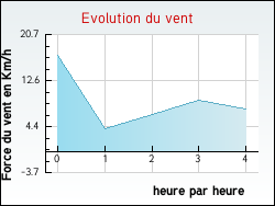 Evolution du vent de la ville Saint-Genis-de-Comolas