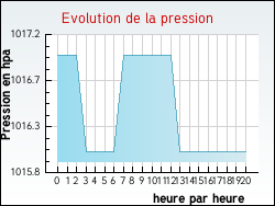 Evolution de la pression de la ville Saint-Georges-Armont