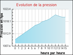 Evolution de la pression de la ville Saint-Georges-de-Livoye