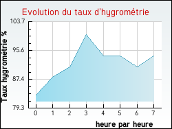 Evolution du taux d'hygromtrie de la ville Saint-Georges-de-Rex