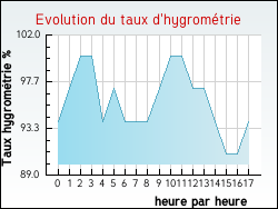 Evolution du taux d'hygrom�trie de la ville Saint-Georges-de-Rex