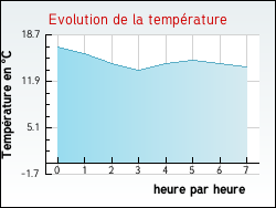 Evolution de la temprature de la ville de Saint-Georges-de-Rex