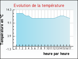 Evolution de la temp�rature de la ville de Saint-Georges-de-Rex