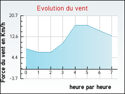 Evolution du vent de la ville Saint-Georges-de-Rex