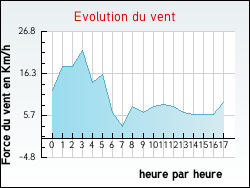 Evolution du vent de la ville Saint-Georges-de-Rex