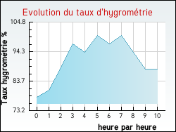 Evolution du taux d'hygromtrie de la ville Saint-Georges-du-Bois