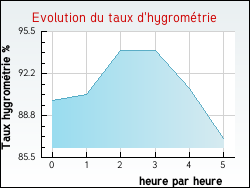 Evolution du taux d'hygrom�trie de la ville Saint-Georges-du-Bois