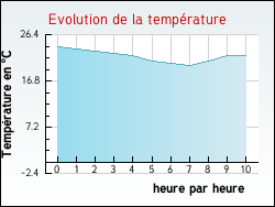 Evolution de la temprature de la ville de Saint-Georges-du-Bois