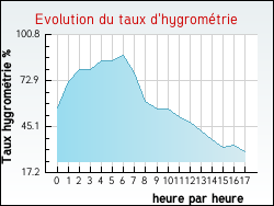 Evolution du taux d'hygrom�trie de la ville Saint-Georges