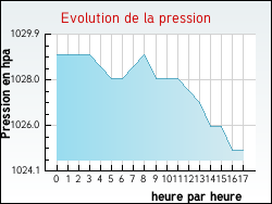 Evolution de la pression de la ville Saint-Georges