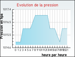 Evolution de la pression de la ville Saint-Georges