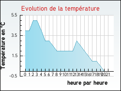 Evolution de la temp�rature de la ville de Saint-Georges