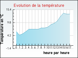 Evolution de la temp�rature de la ville de Saint-Georges