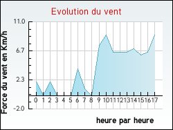 Evolution du vent de la ville Saint-Georges