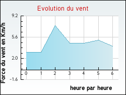 Evolution du vent de la ville Saint-G�osmes