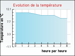 Evolution de la temp�rature de la ville de Saint-G�raud