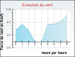 Evolution du vent de la ville Saint-G�raud