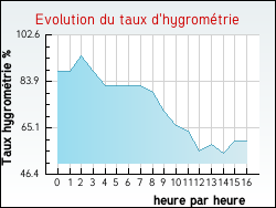 Evolution du taux d'hygromtrie de la ville Saint-Germain-de-Belvs
