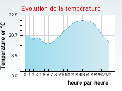 Evolution de la temprature de la ville de Saint-Germain-de-Calberte