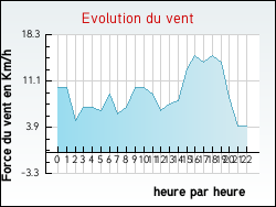 Evolution du vent de la ville Saint-Germain-de-Calberte
