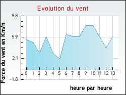 Evolution du vent de la ville Saint-Germain-de-Calberte