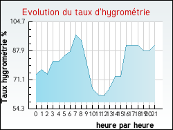 Evolution du taux d'hygrom�trie de la ville Saint-Germain-de-Clairefeuille