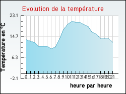 Evolution de la temp�rature de la ville de Saint-Germain-de-Clairefeuille