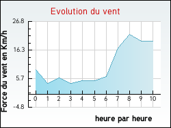 Evolution du vent de la ville Saint-Germain-de-Joux