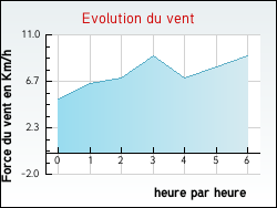 Evolution du vent de la ville Saint-Germain-de-Marencennes