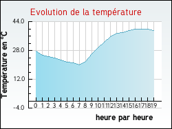 Evolution de la temp�rature de la ville de Saint-Germain-de-Montbron