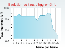 Evolution du taux d'hygrom�trie de la ville Saint-Germain-des-Champs