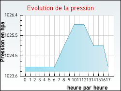Evolution de la pression de la ville Saint-Germain-des-Champs