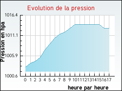 Evolution de la pression de la ville Saint-Germain-des-Champs