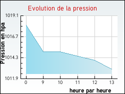 Evolution de la pression de la ville Saint-Germain-des-Champs