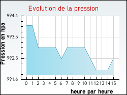 Evolution de la pression de la ville Saint-Germain-des-Champs