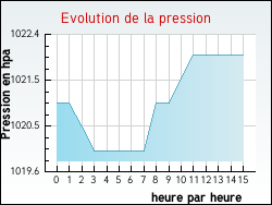 Evolution de la pression de la ville Saint-Germain-des-Champs