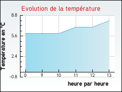 Evolution de la temprature de la ville de Saint-Germain-des-Champs