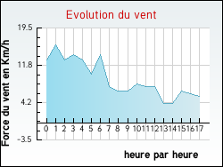 Evolution du vent de la ville Saint-Germain-des-Champs