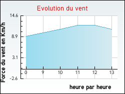 Evolution du vent de la ville Saint-Germain-des-Champs